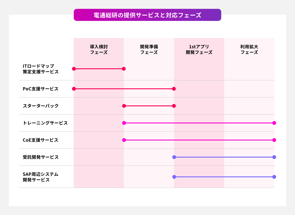 電通総研の提供サービスと対応フェーズ